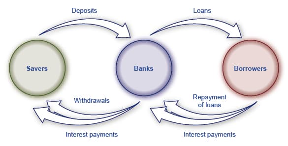 Banks as financial intermediaries, Reading: Banks As Financial Intermediaries | Ivy Tech Introduction to Business