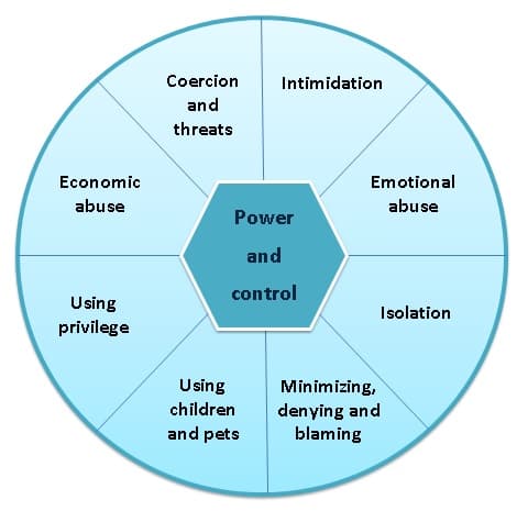 Barriers to intergroup cooperation, Abusive power and control - Wikipedia