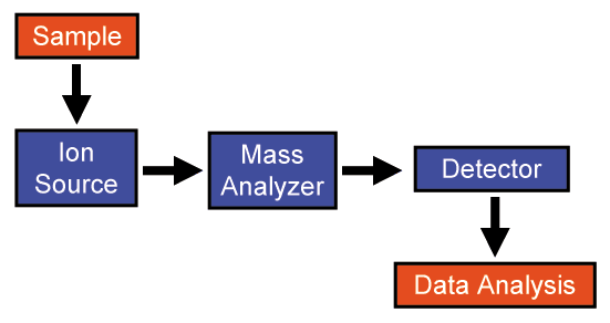 Basic principles of MS, Mass spectrometry - wikidoc