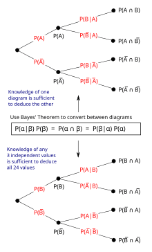 Basic probability concepts, Bayes' theorem - Wikipedia
