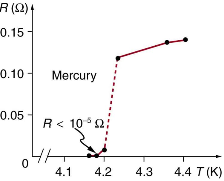 Basic properties of superconductors, High-temperature Superconductors | Physics