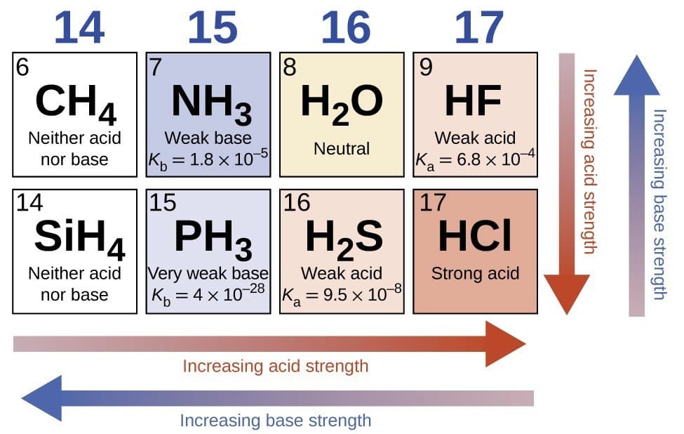 Basicity of arylamines vs alkylamines, Relative Strengths of Acids and Bases | Chemistry: Atoms First