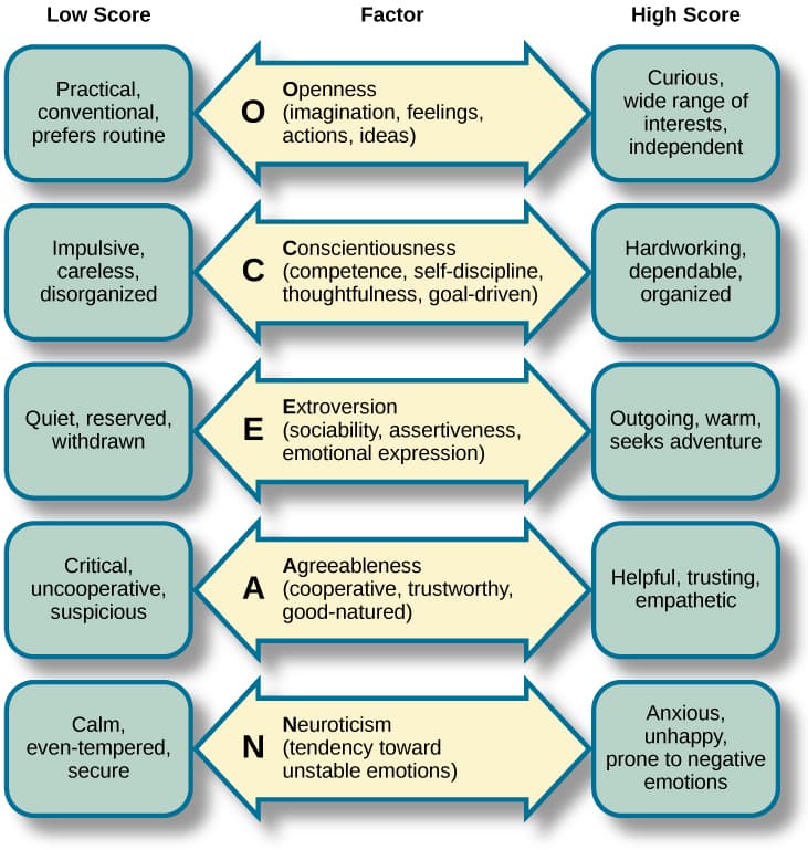 Key Principles, Trait Theorists | Introduction to Psychology