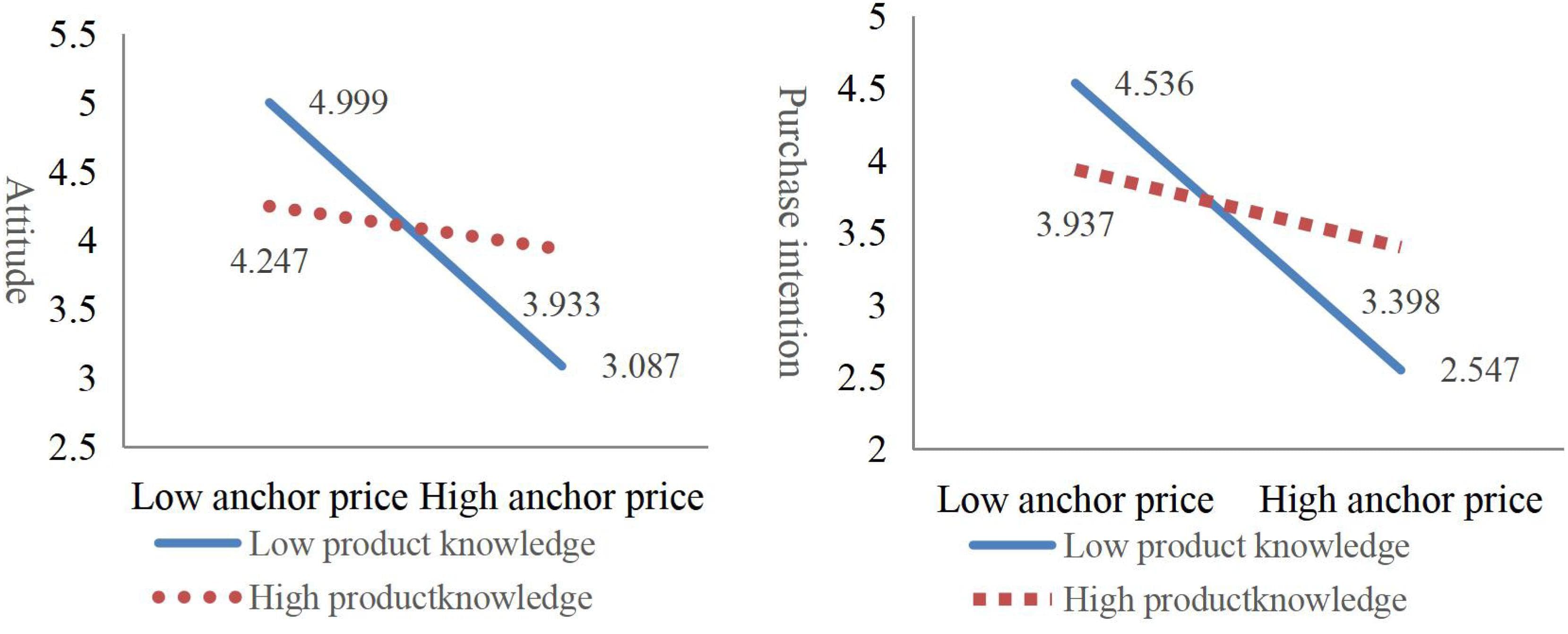 Key Concepts and Insights, Frontiers | Influence of the Framing Effect, Anchoring Effect, and Knowledge on Consumers ...