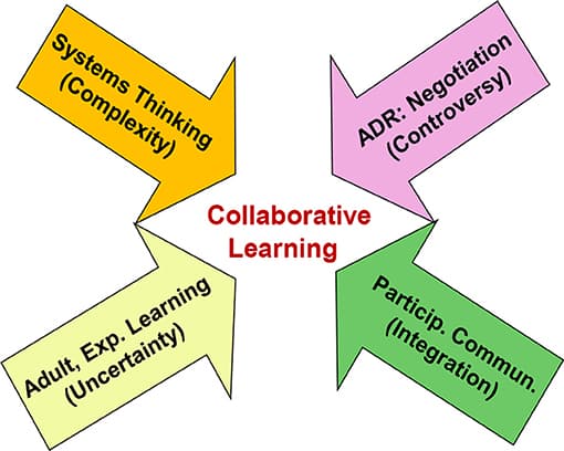 Benefits of Collaborative Problem-Solving, Frontiers | Collaboration in Environmental Conflict Management and Decision-Making: Comparing ...