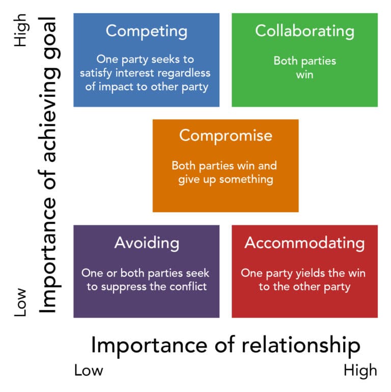 Benefits of constructive conflict, Conflict Management Styles | Organizational Behavior and Human Relations