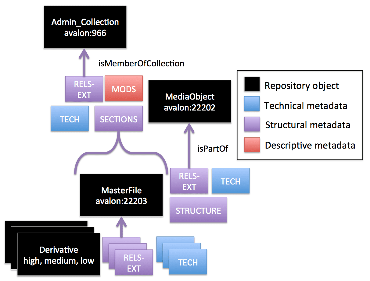 Benefits for organization, The Code4Lib Journal – The Semantics of Metadata: Avalon Media System and the Move to RDF