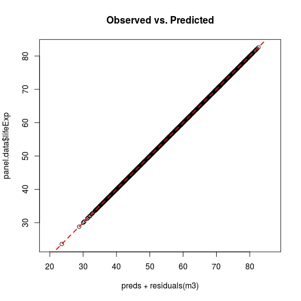 Benefits of panel data, Diagnostics for fixed effects panel models in R - K. Arthur Endsley