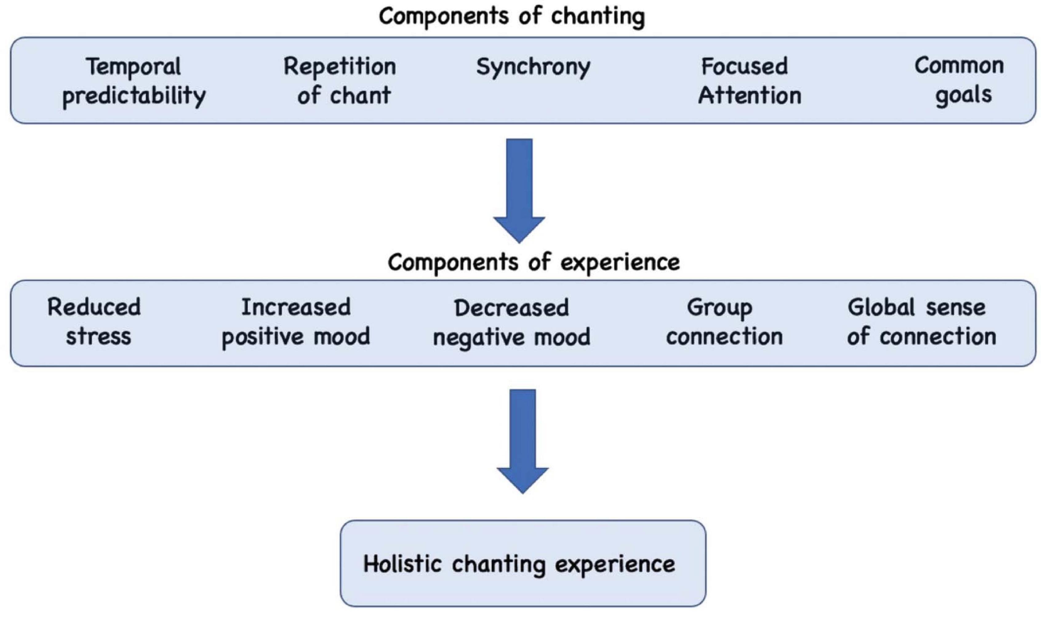 Benefits of vocal warm-ups, Frontiers | Assessing Vocal Chanting as an Online Psychosocial Intervention