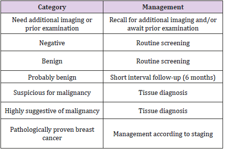 Benign vs malignant neoplasms, Accuracy of Elastography for Differentiation Benign and Malignant Breast Lesions