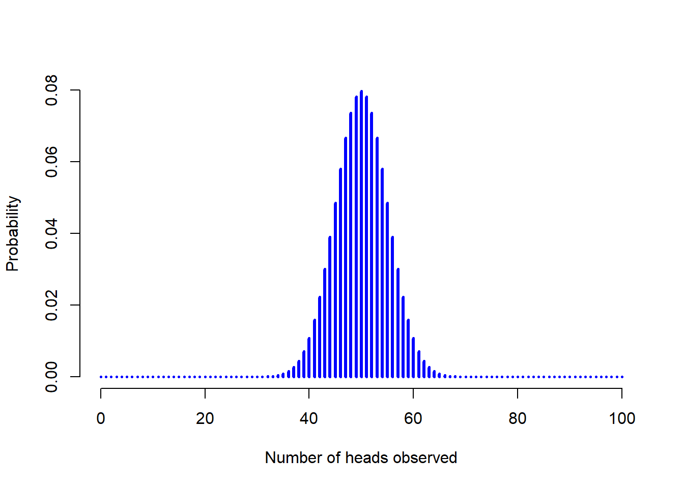 Bernoulli distribution, Introduction to probability – Learning Statistics with R