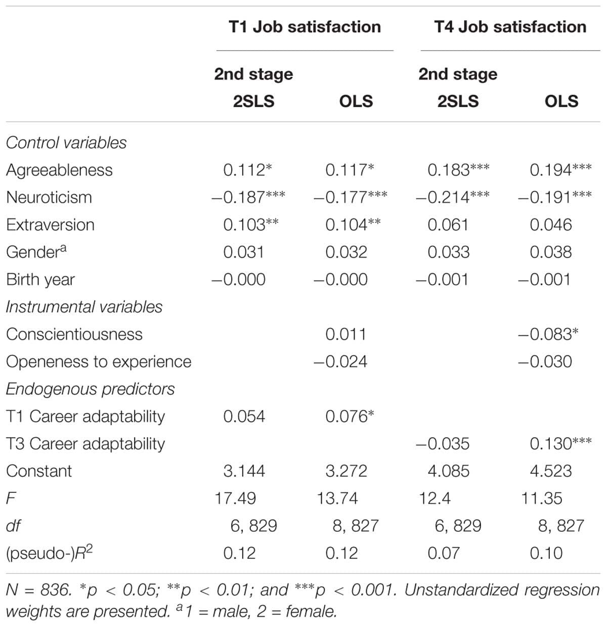 Bias in IV estimators, Frontiers | Illustrating Instrumental Variable Regressions Using the Career Adaptability – Job ...