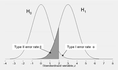 Biased standard errors, hypothesis testing - Type I error and type II error trade off - Cross Validated