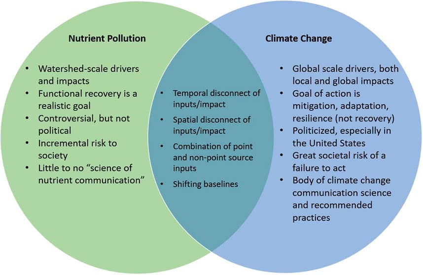 Bilateral vs multilateral agreements, Frontiers | Messaging on Slow Impacts: Applying Lessons Learned from Climate Change ...
