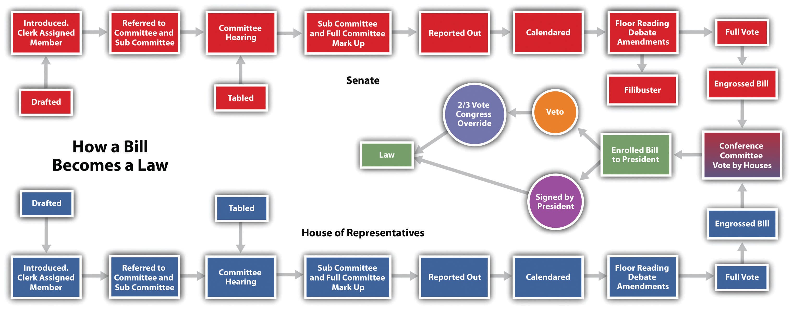 Bill Introduction and Committee Action, Reading: The Legislative Process – American Government