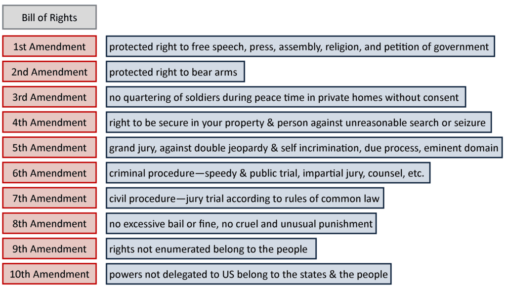 Bill of Rights in commercial contexts, Constitutions and Contracts: Amending or Changing the Contract | United States Government