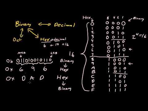 Binary, Decimal, Hexadecimal, and Octal, 5.3: Binary, Octal, and Hexadecimal - Mathematics LibreTexts