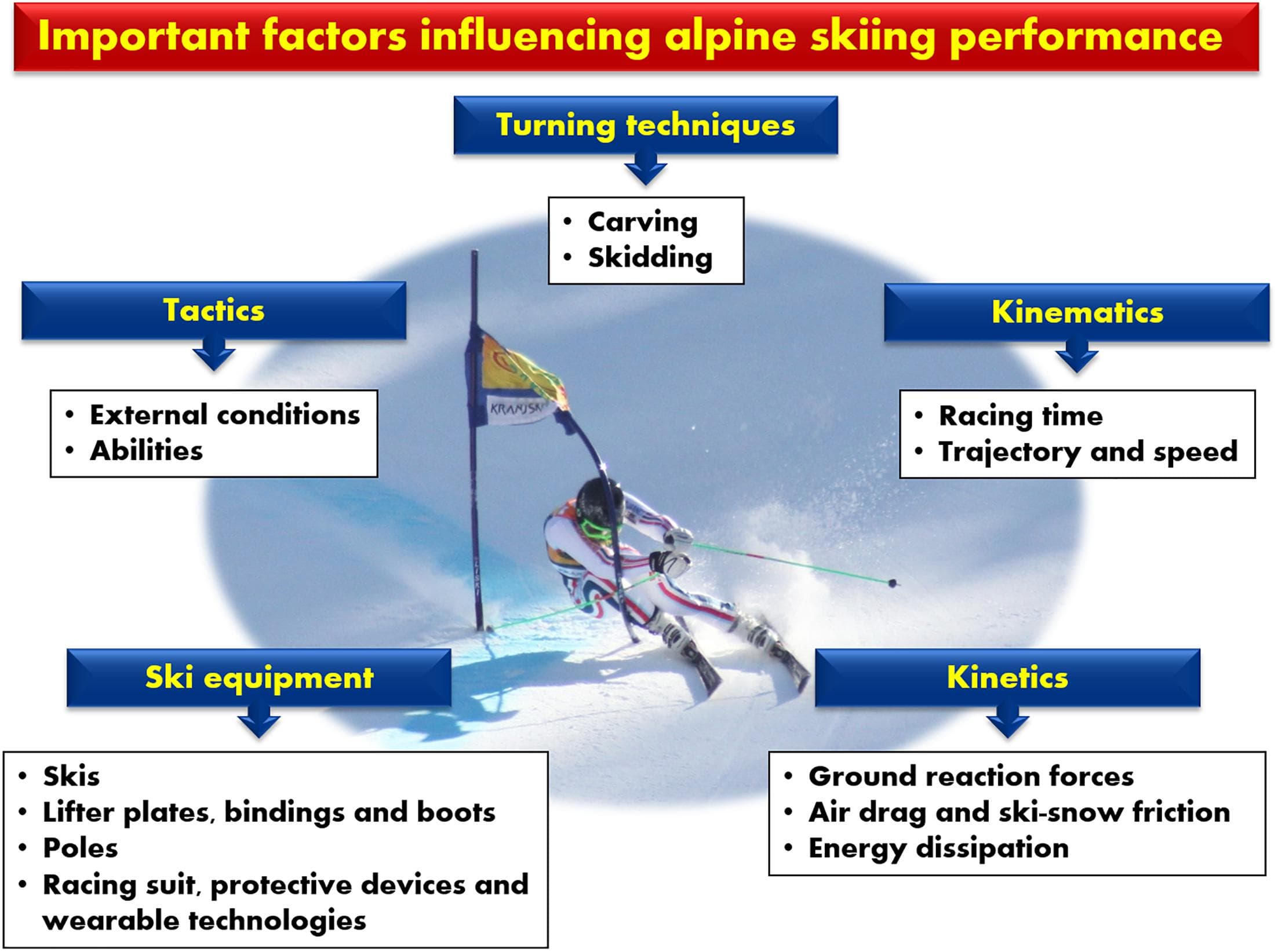 Fundamental Principles and Energy Transfer, Frontiers | Recent Kinematic and Kinetic Advances in Olympic Alpine Skiing: Pyeongchang and Beyond