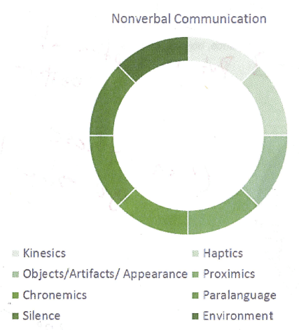 Body Language and Spatial Communication, Differences Between Verbal and Nonverbal Communication | Introduction to Communication