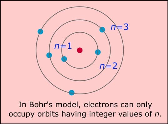 Fundamental Postulates and Assumptions, The Bohr atom
