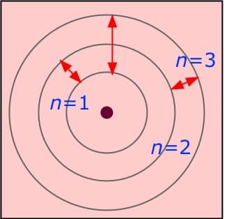 Components of Bohr's hydrogen model, The Bohr atom