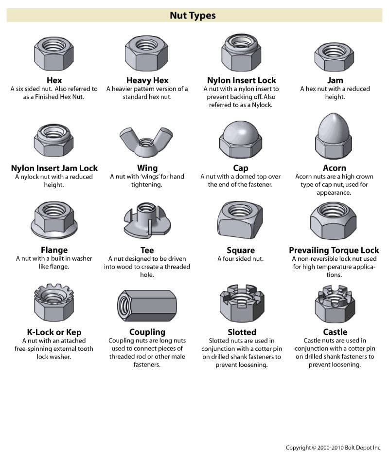 Bolts and Nuts, Fastener type chart, on Bolt Depot – SOCKS