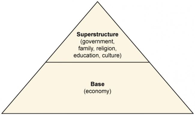 Bourdieu's original concept, Theoretical Perspectives on Society | Introduction to Sociology
