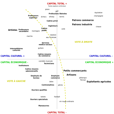Bourdieu's foundational work, Capital — Wikipédia