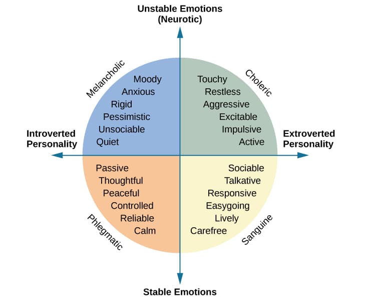 Bowlby's foundational work, Trait Theorists | Introduction to Psychology