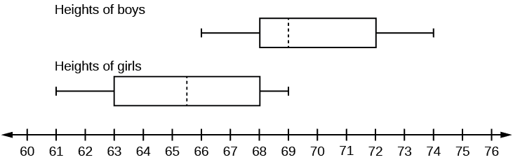 Construction of box plots, Box Plots | Introduction to Statistics
