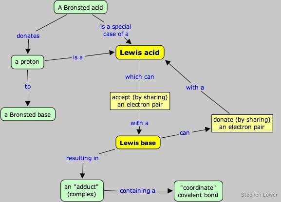 Brønsted-Lowry and Lewis Acid-Base Concepts, Lewis acids and bases