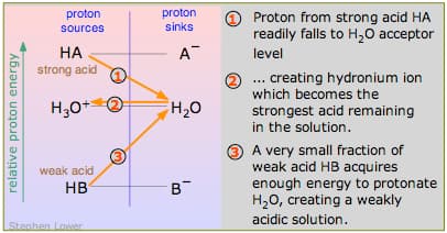 Brønsted-Lowry acids and bases, Proton donors and acceptors