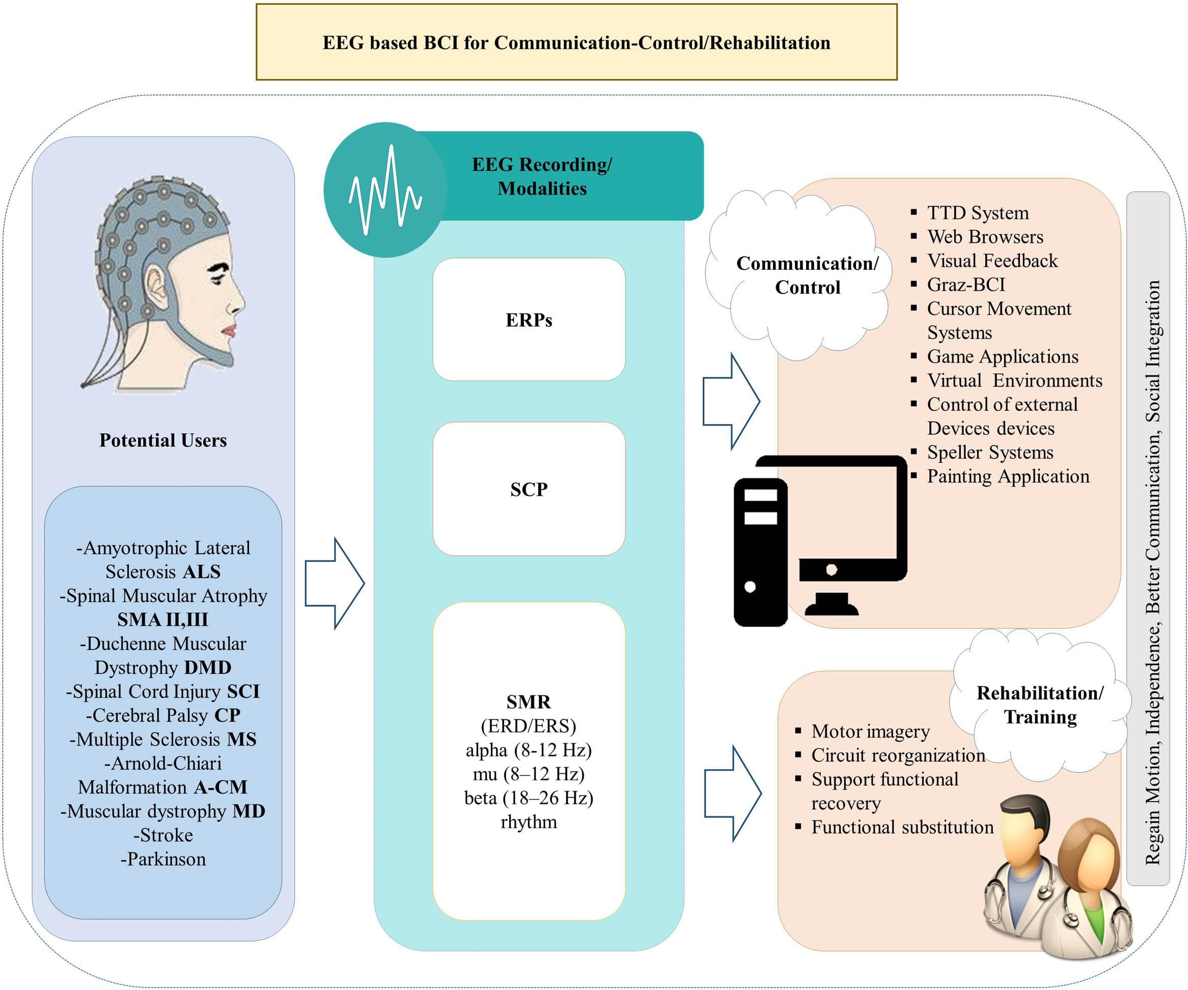 Brain-computer interfaces and applications, Frontiers | EEG-Based Brain–Computer Interfaces for Communication and Rehabilitation of People ...