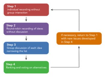Brainstorming and Nominal Group Technique, Group Decision Making | Organizational Behavior and Human Relations