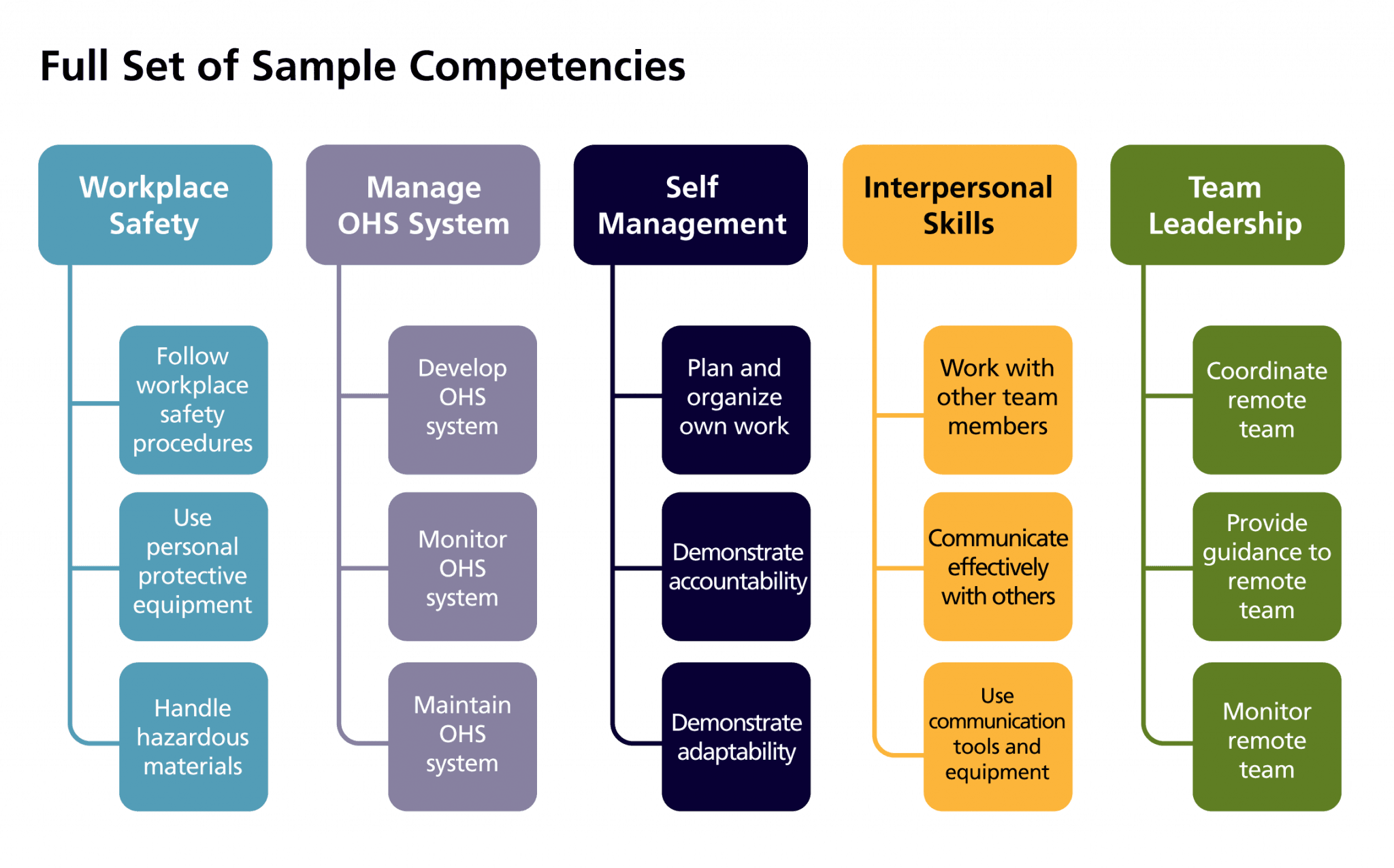 Breakdown services, Sample competencies – eCampusOntario Open Competency Toolkit