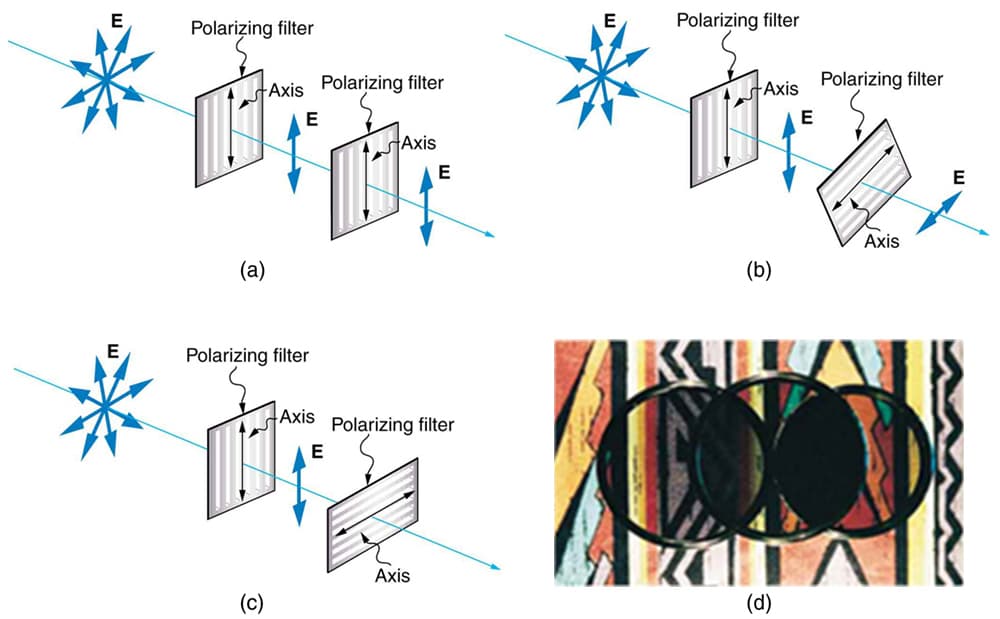 Relationship to polarization, Polarization | Physics