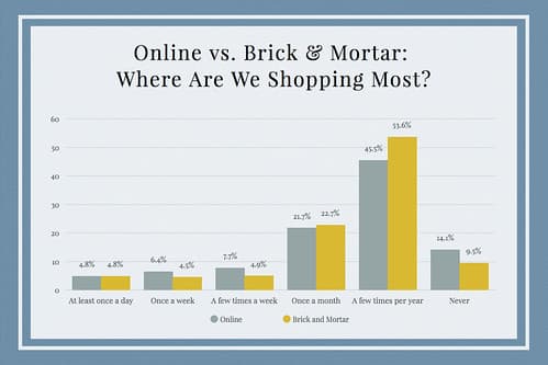 Brick-and-mortar stores, Where Americans Shop- Online vs. Brick & Mortar | From a rec… | Flickr