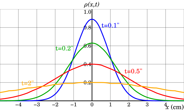 Mathematical formulation, Brownian motion - Wikipedia