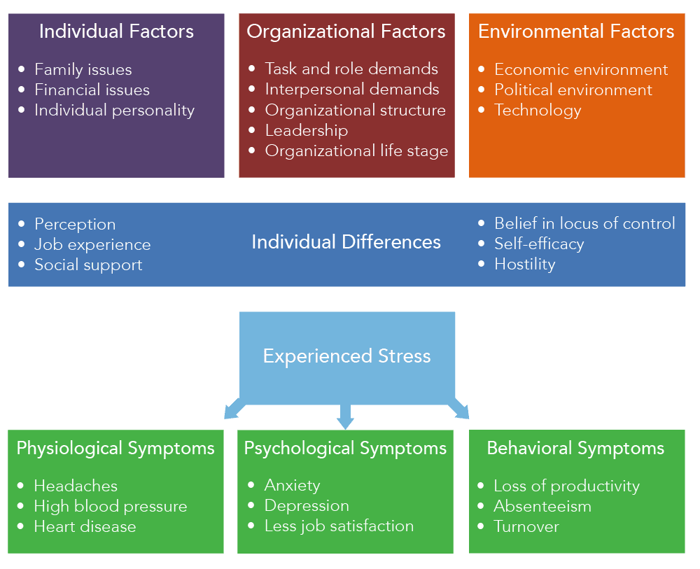 Buffers against work-related stress, 7.7: Sources of Stress - Business LibreTexts
