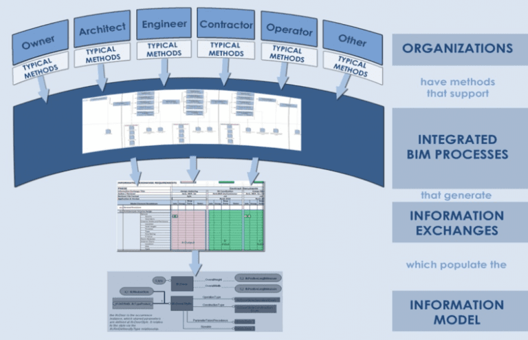 Core Concepts and Digital Representation, Overview of the BIM Execution Planning Procedure for Building Information Modeling – BIM Project ...