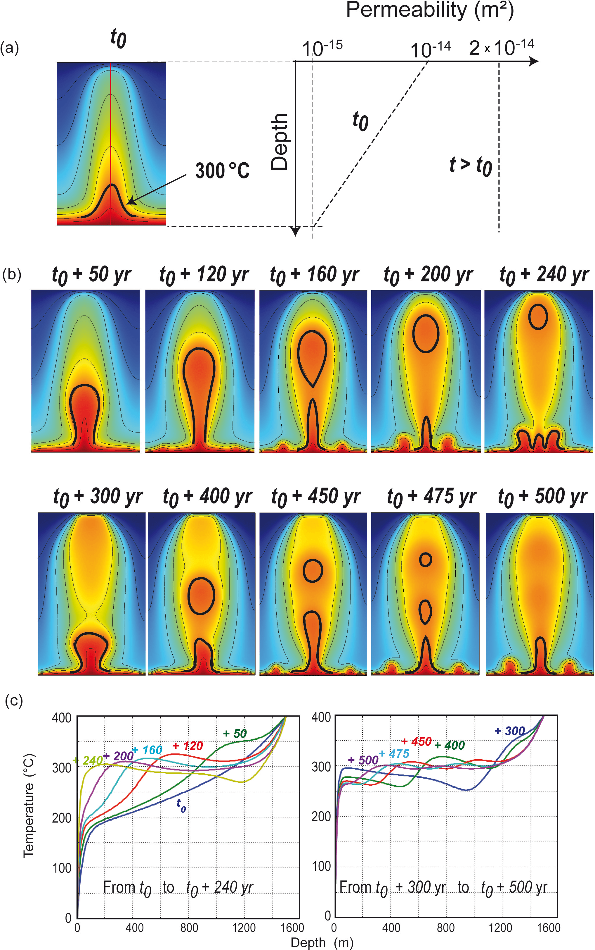 Buoyancy-driven fluid motion, SE - On the morphology and amplitude of 2D and 3D thermal anomalies induced by buoyancy-driven ...