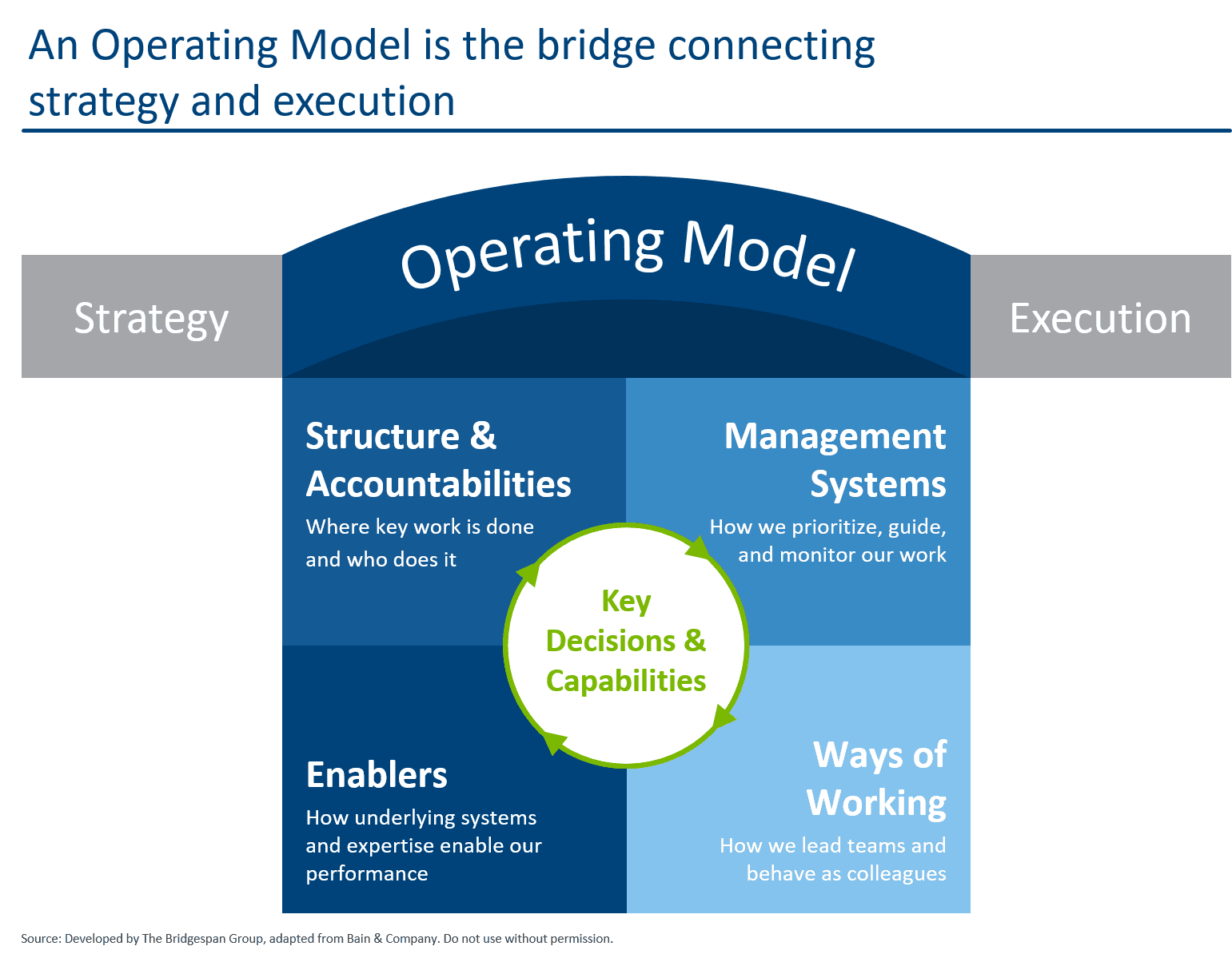 Purpose and structure selection, Operating Models: How Nonprofits Get from Strategy to Results | Bridgespan