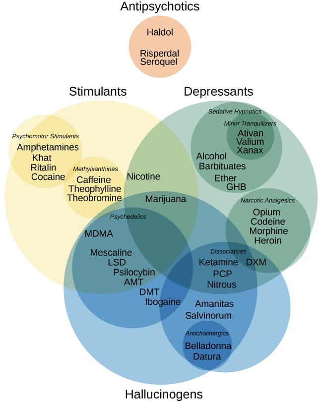 CNS stimulants and nonstimulants for disorders, Substance Use and Abuse – Psychology