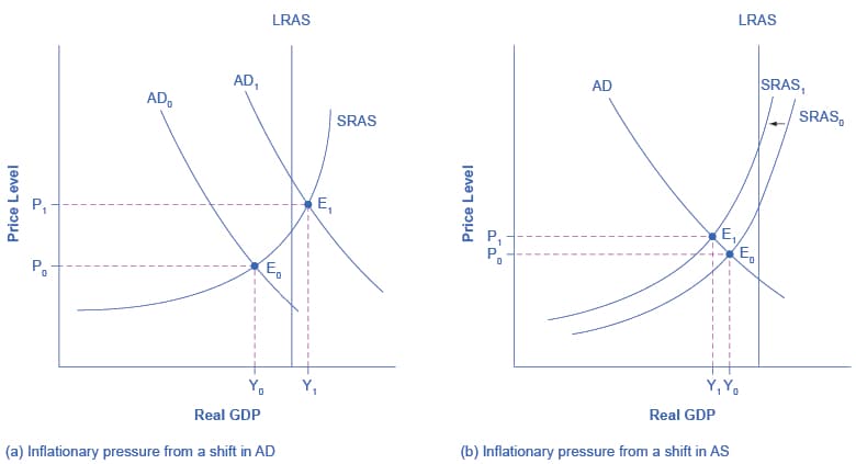 Calculation of inflation rate, How the AD/AS Model Incorporates Growth, Unemployment, and Inflation | OpenStax Macroeconomics 2e