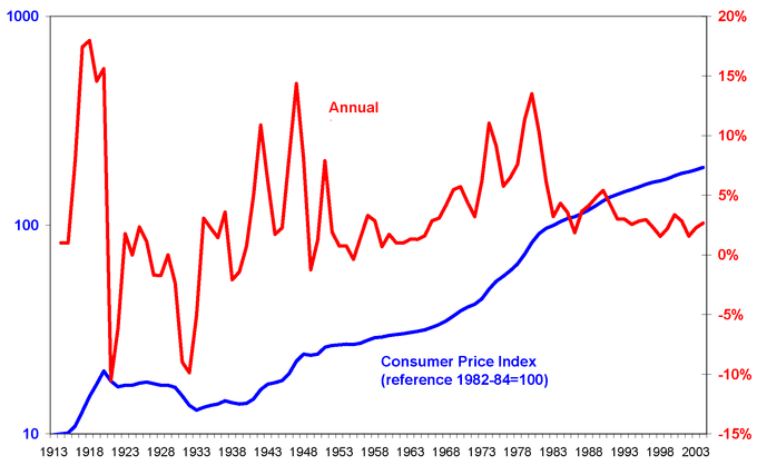 Calculation of inflation rates, Cost of Living | Boundless Economics