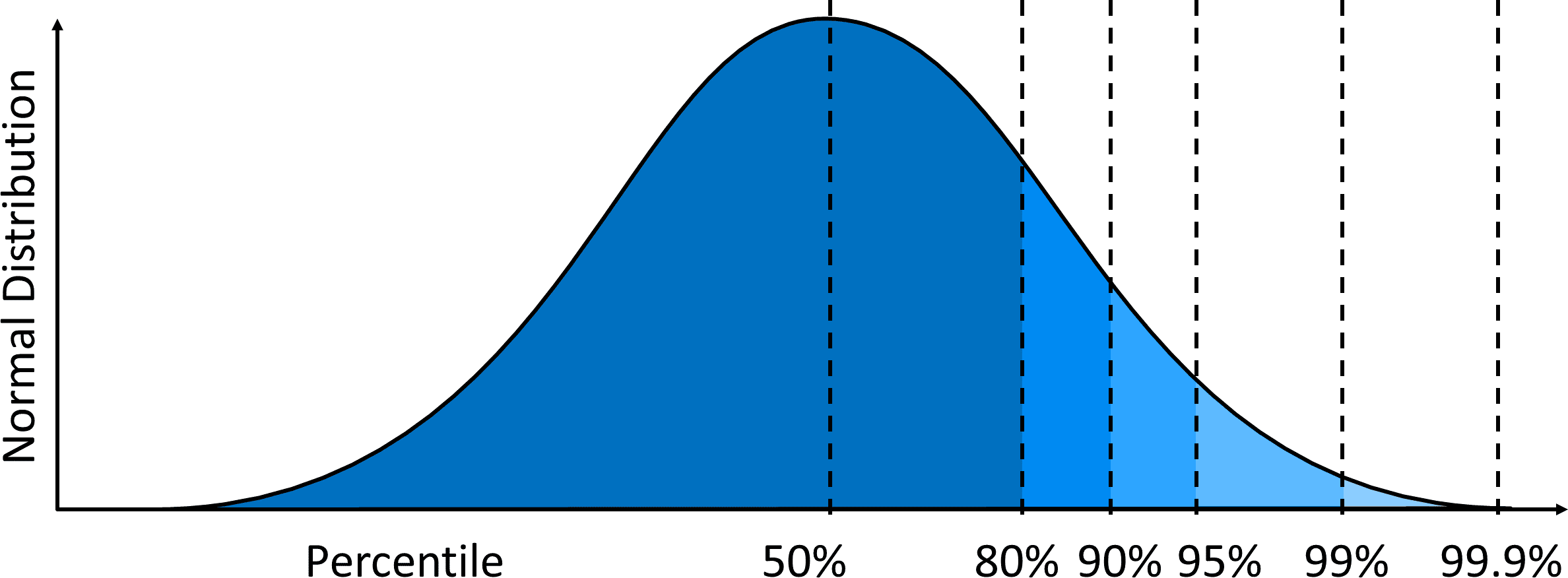 Percentiles | Math for Non-Math Majors Class Notes