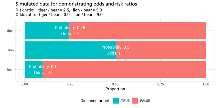 Calculation of risk measures, Relative risk ratios and odds ratios