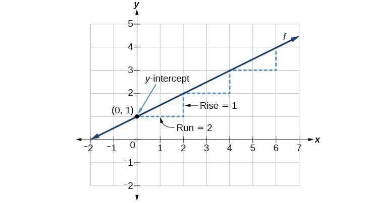 Calculation of slope, Graph Linear Functions Using Slope and y-Intercept | Intermediate Algebra
