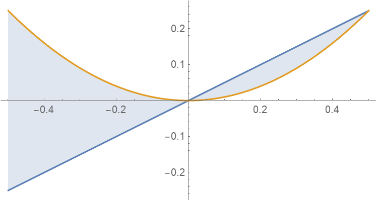Area between two curves, AreaBetweenCurvesIntegral | Wolfram Function Repository
