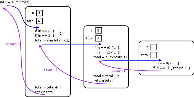Call Stack and Stack Frames, CS 201 - Lecture 20: Recursion